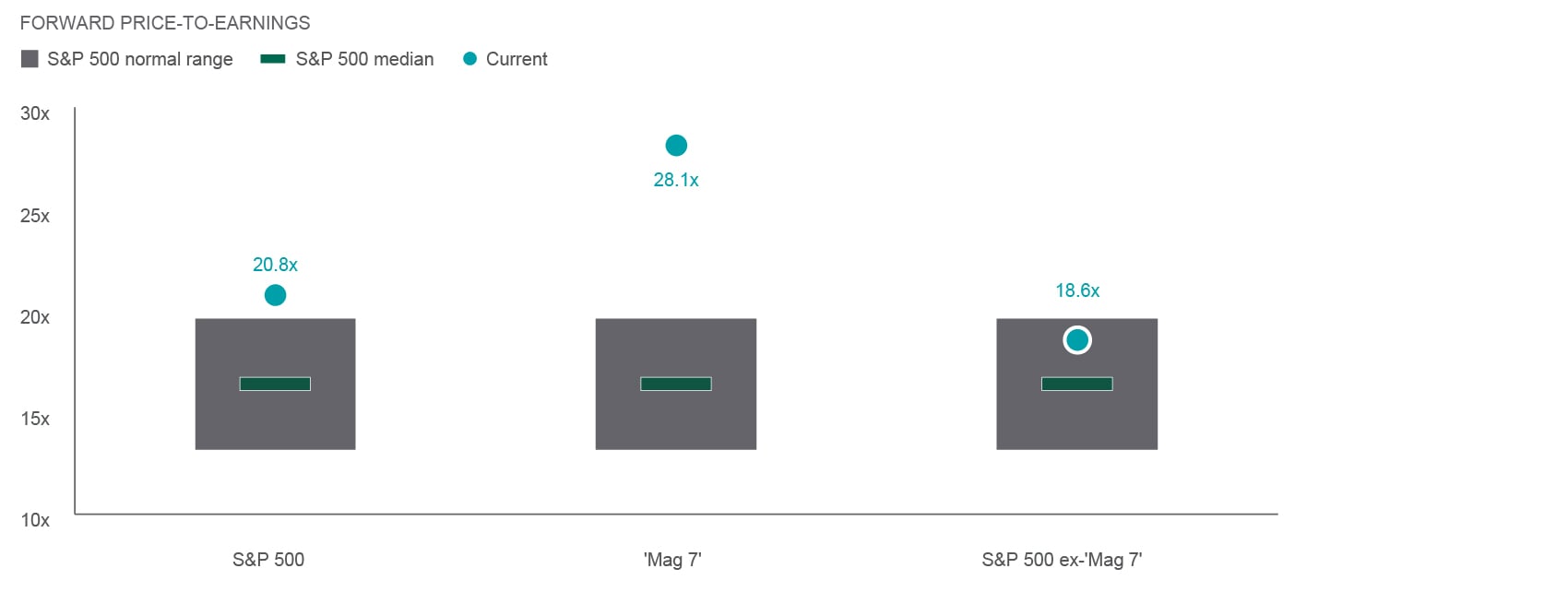 Forward price to earnings