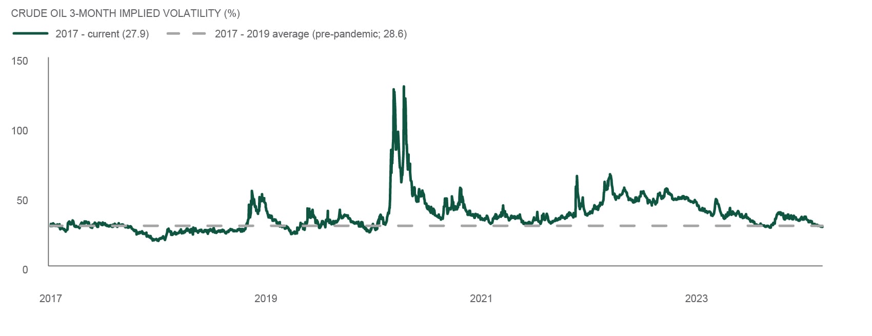 Crude oil 3-month implied volatility %