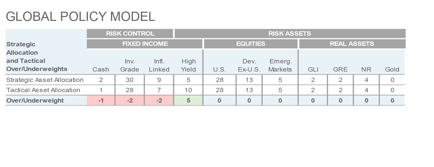 Global Policy Model chart