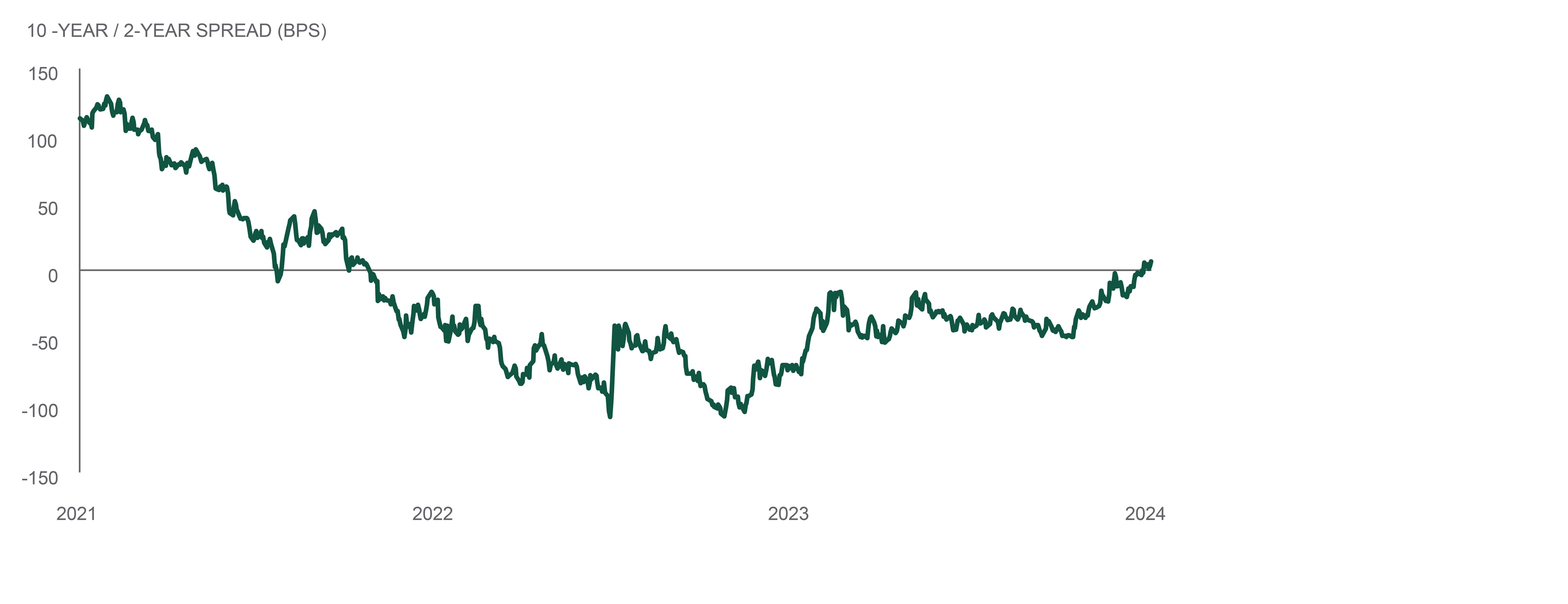 10-Year / 2-Year Spread (BPS)