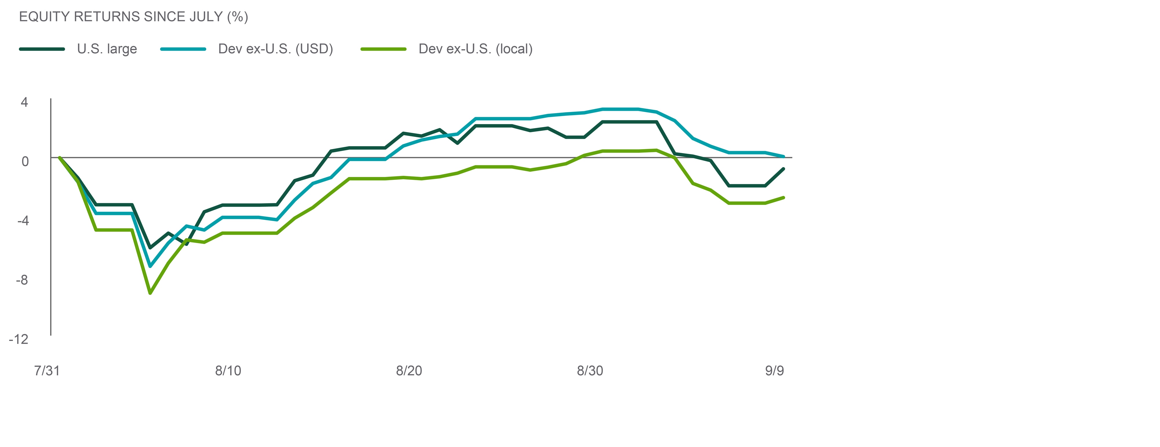 Equity returns since July (%)