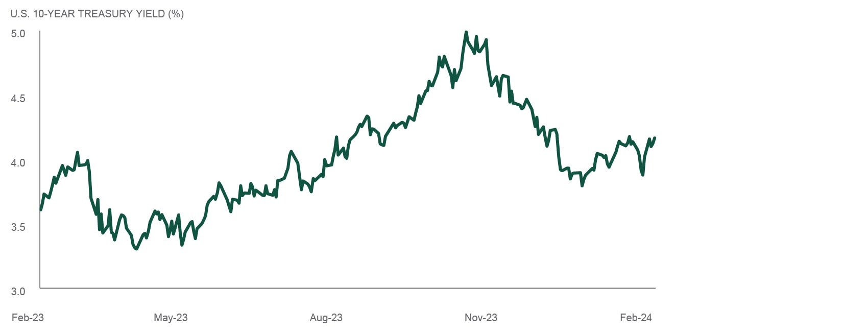 US 10-year treasury yield %