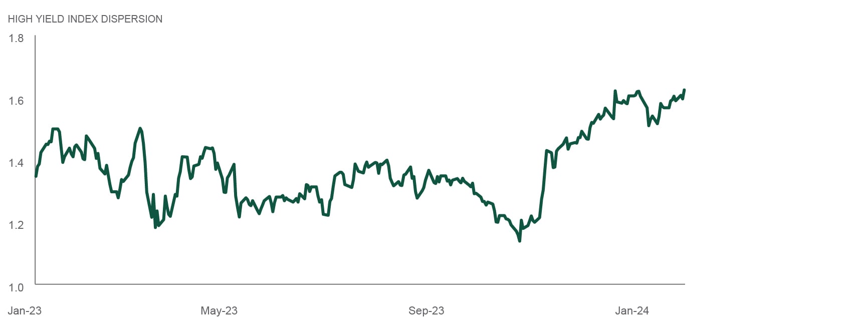 High yield index dispersion