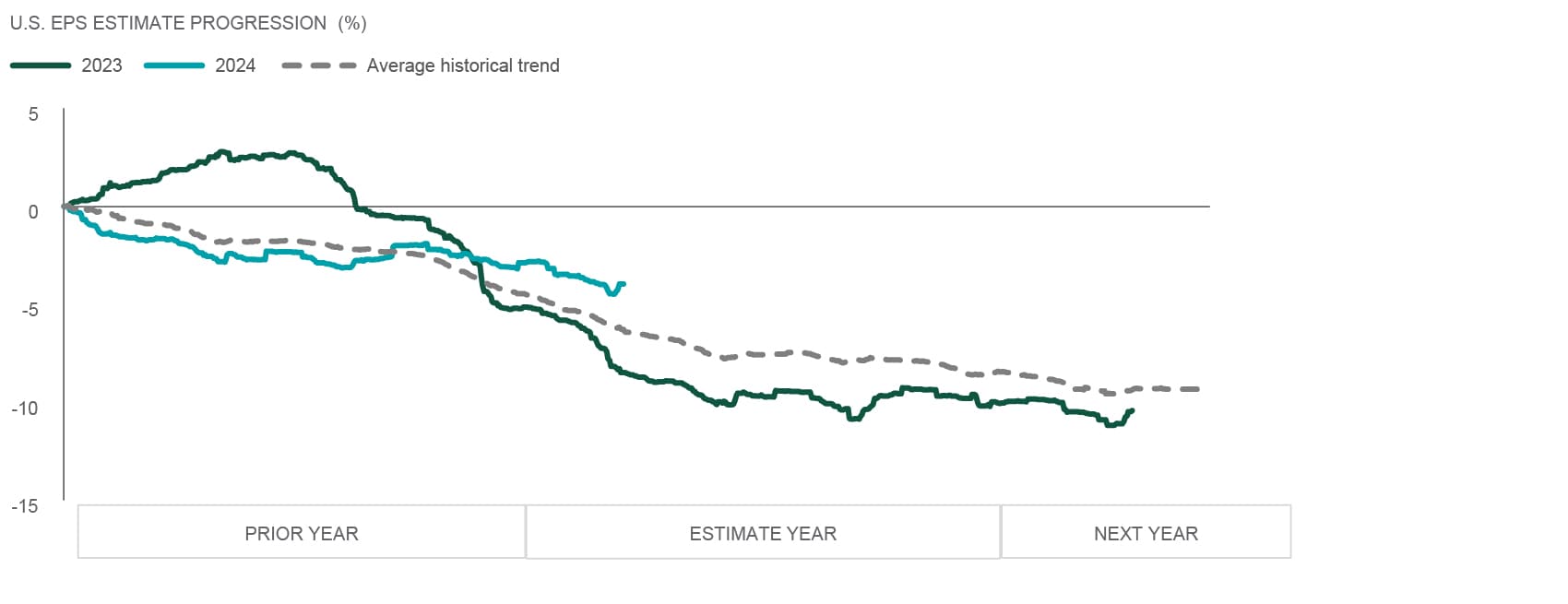 US EPS estimate progression %