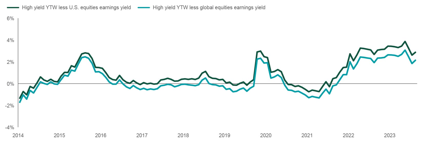 High yield YTW less US quities and global equities