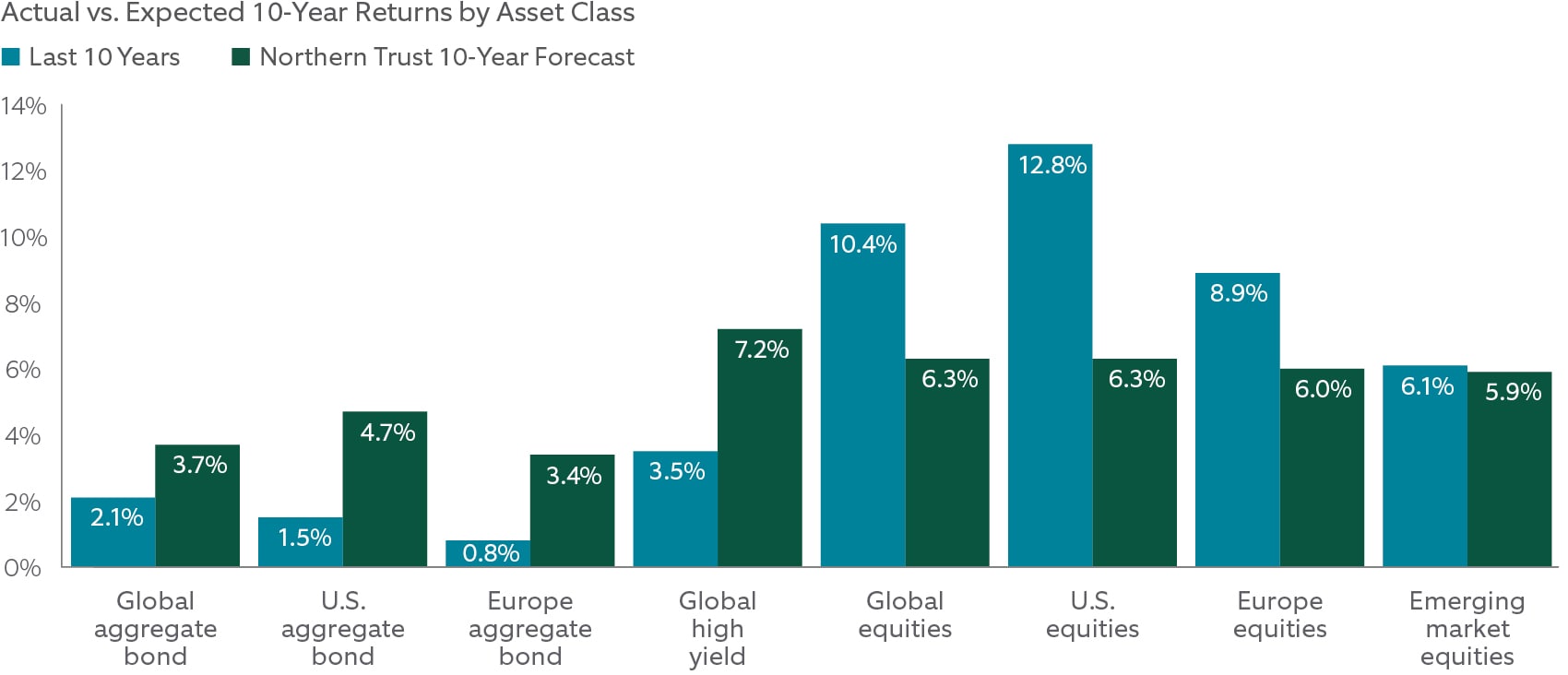 Actual vs. Expected 10-Year Returns by Asset Class
