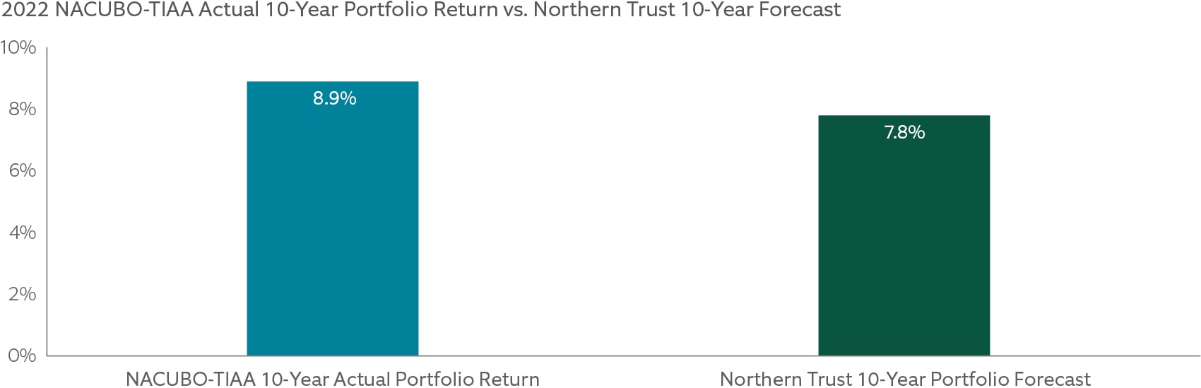 2022 NACUBO-TIAA Actual 10-Year Portfolio Return vs. NT 10-Year Forecast