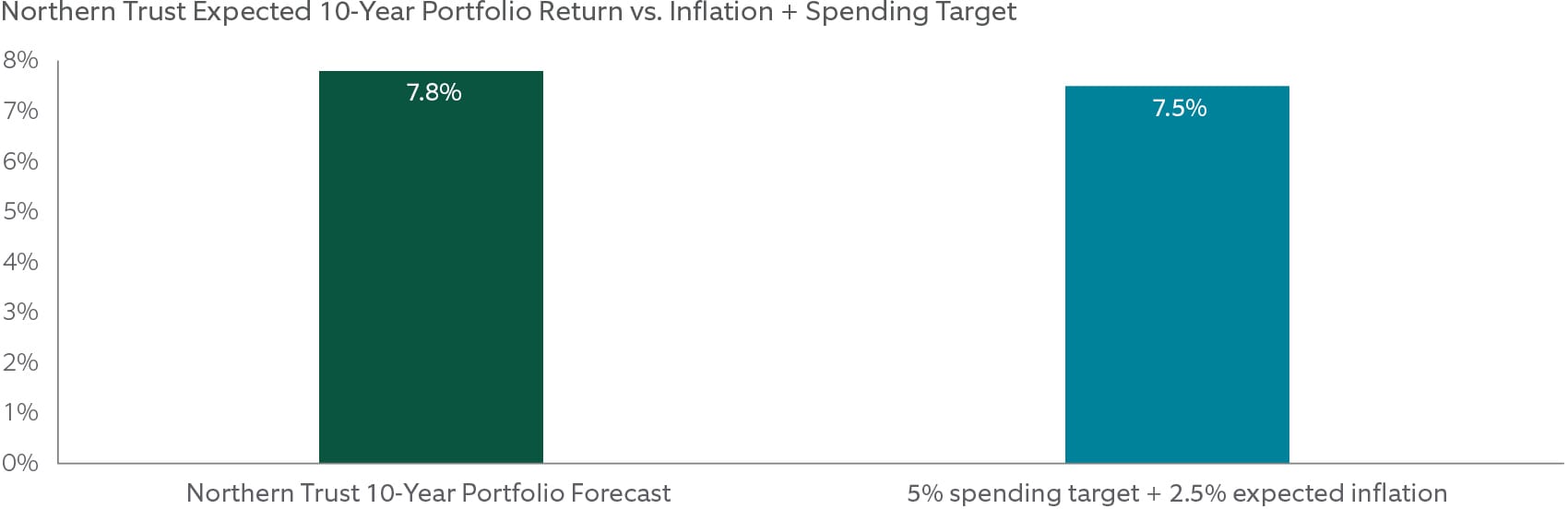 NT Expected 10-Year Portfolio Return vs. Inflation + Spending Target