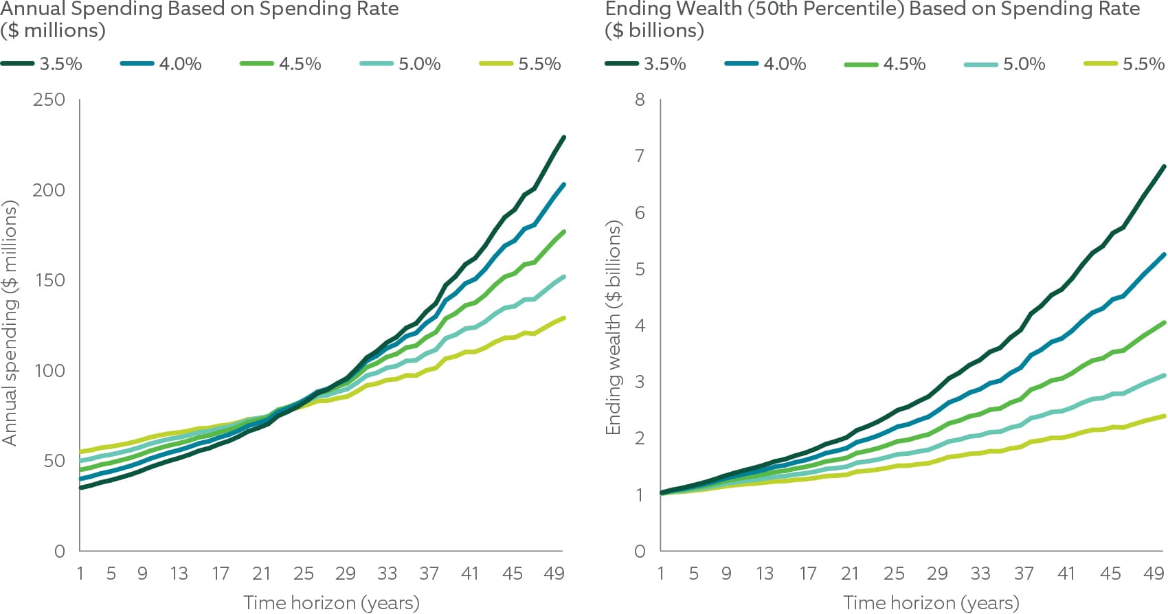Annual Spending Based on Spending Rate and ending wealth based on spending rate
