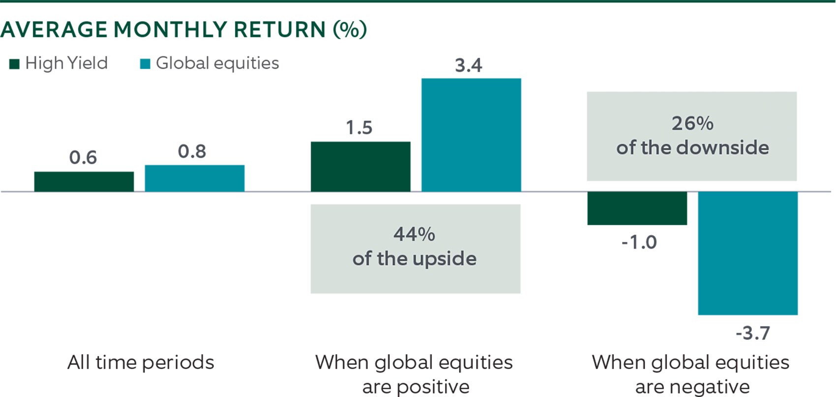 average monthly return of high yield vs global equities