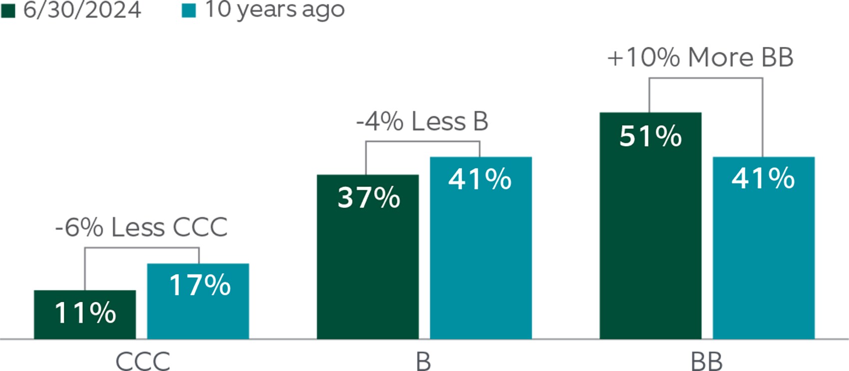 comparing ccc bonds to b bonds to bb bonds in june 2024 to 10 years ago