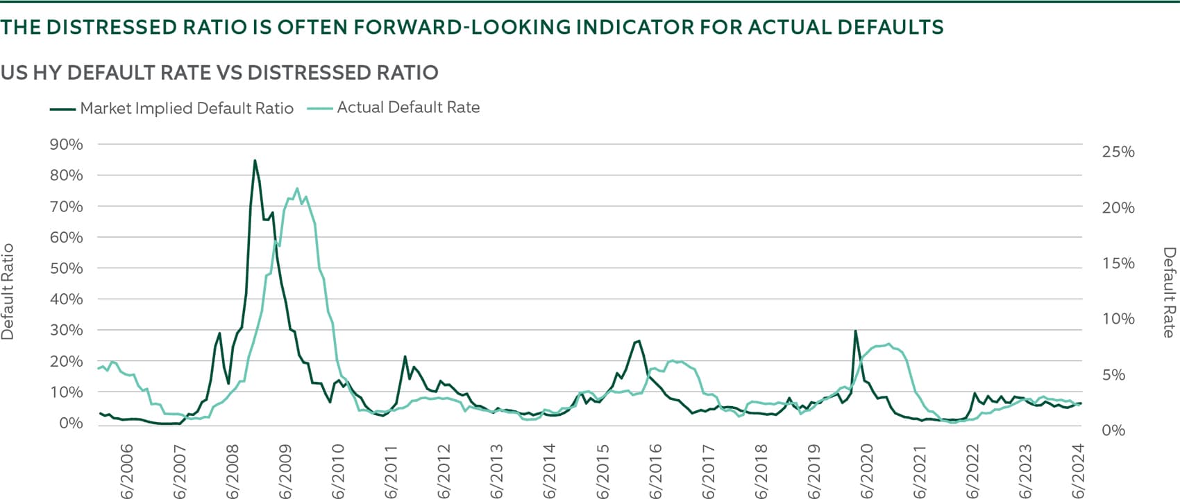 compares market implied default ratio to actual rate from 6/2006 to 6/2024