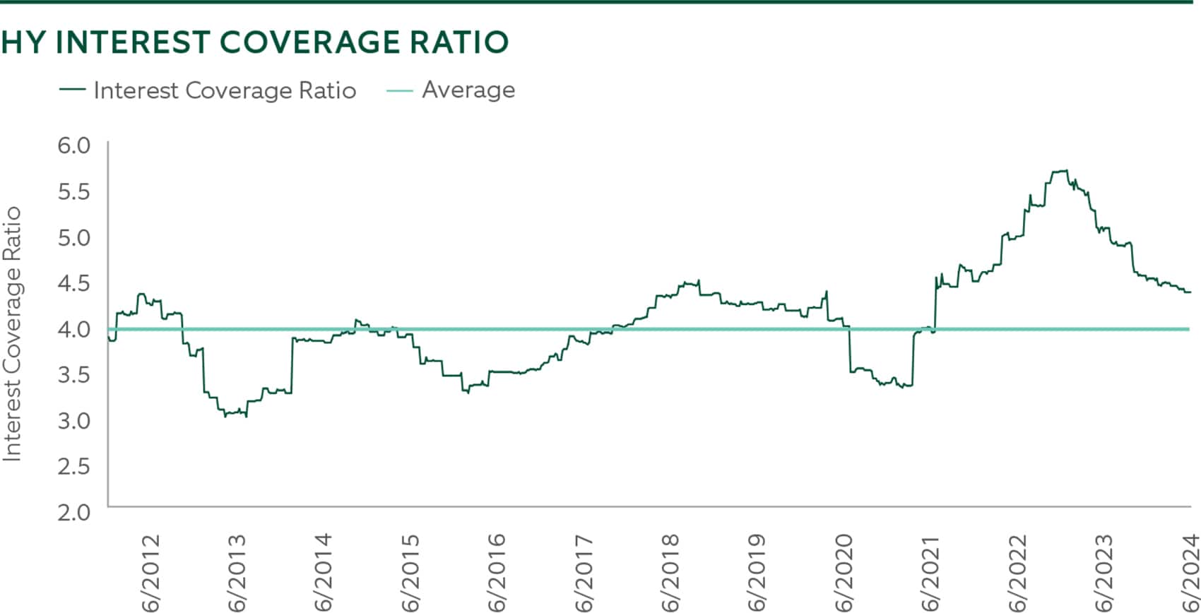 comparing interest coverage ratio to average