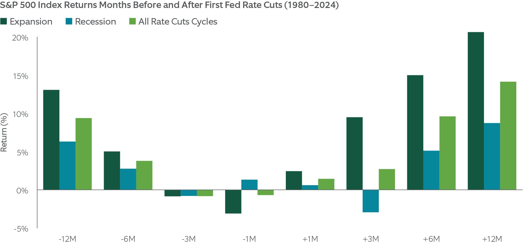 S&P 500 Index Returns Months Before and After First Fed Rate Cuts (1980–2024)