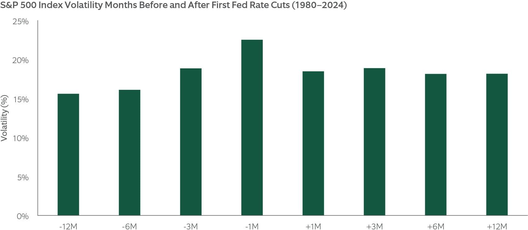 chart 2 S&P 500 Index Volatility Months Before and After First Fed Rate Cuts (1980–2024)