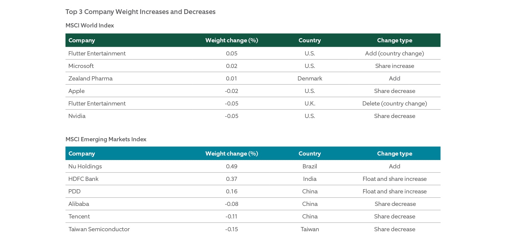 chart company weight increases and decreases