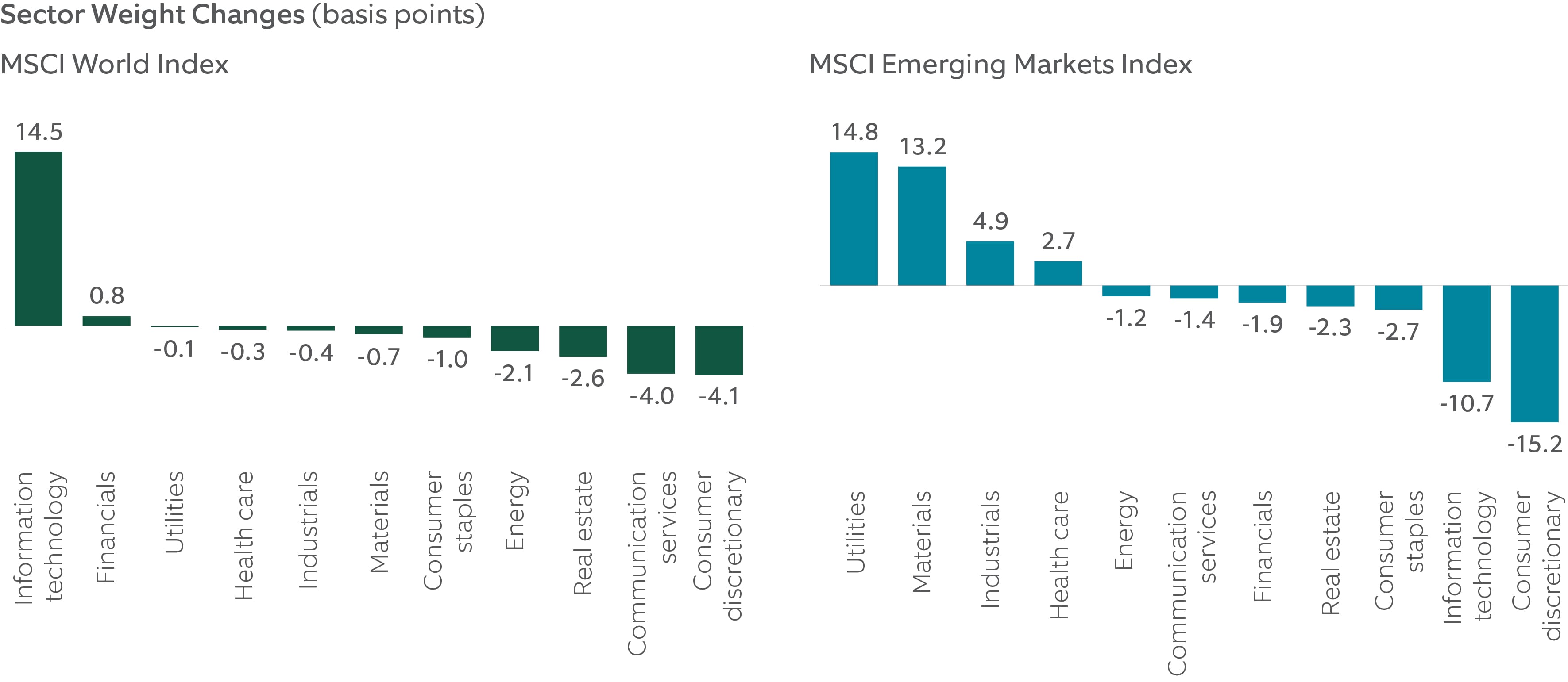 sector weights of msci world compared to msci emerging markets