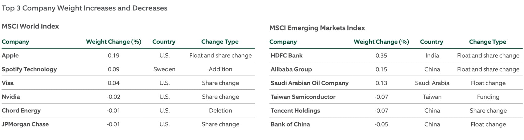 company weight increases and decreases