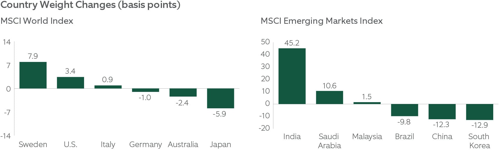 country weight changes (basis points)