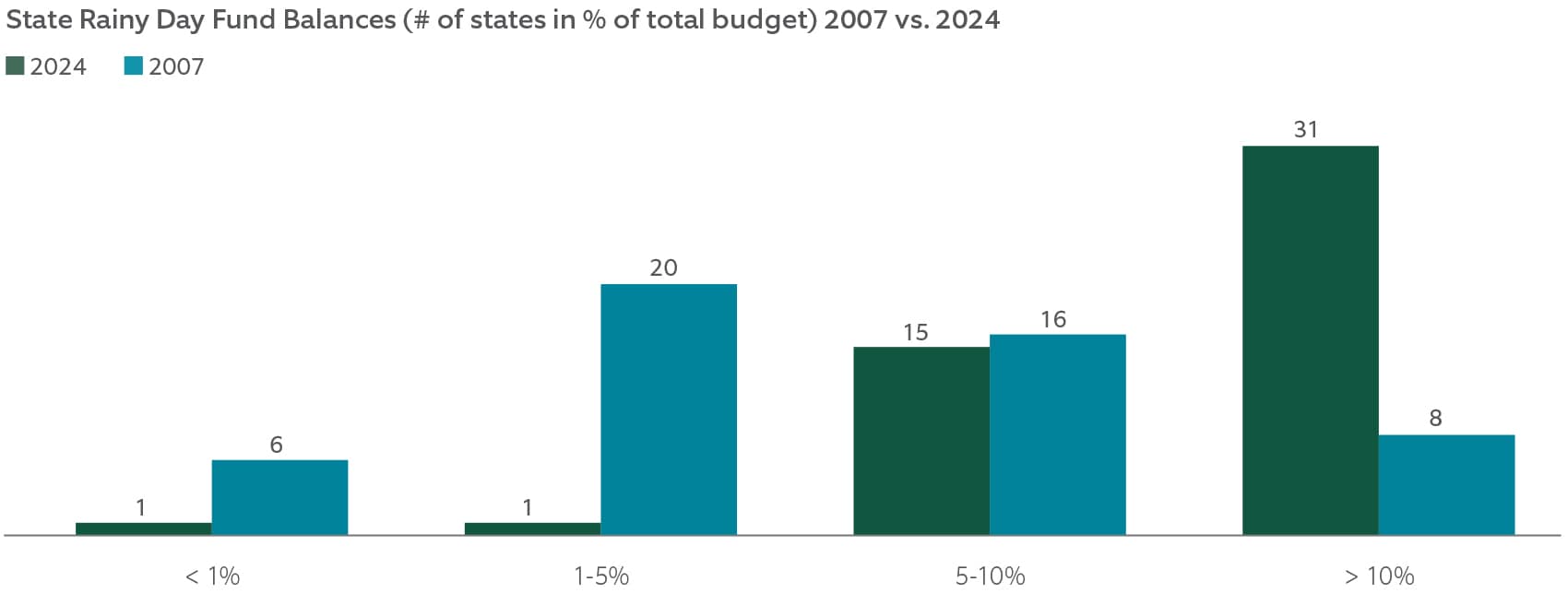 states rainy day fund as percent of total budget - 2007 vs 2024