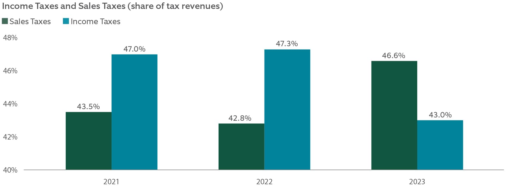 income taxes and sales taxes as shares of tax revenues from 2021 to 2023