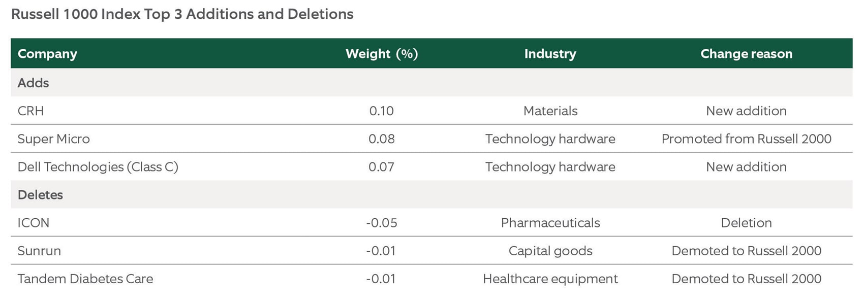 chart compares return based on companies added or deleted