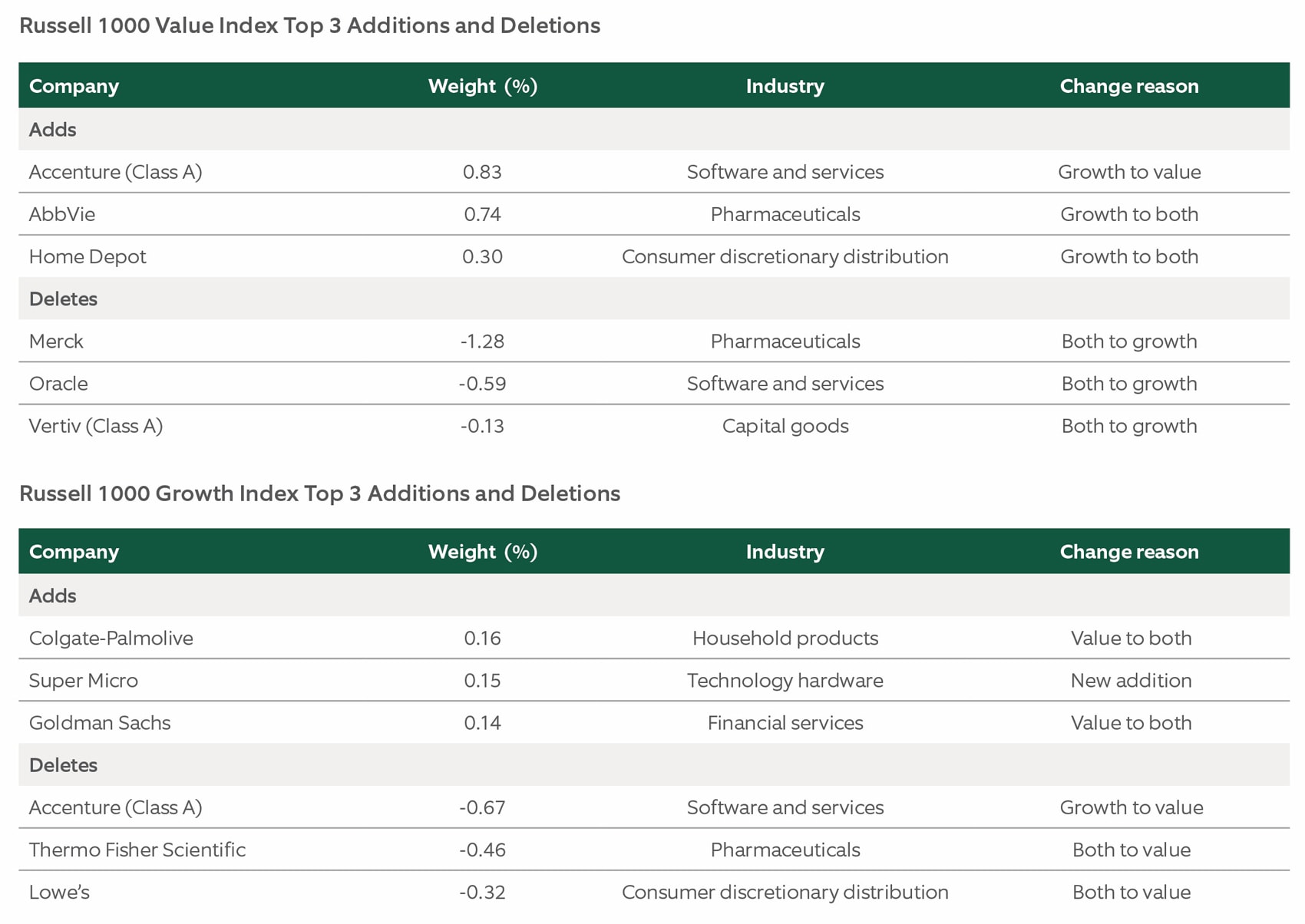 s&p 500 index rebalance by sectors