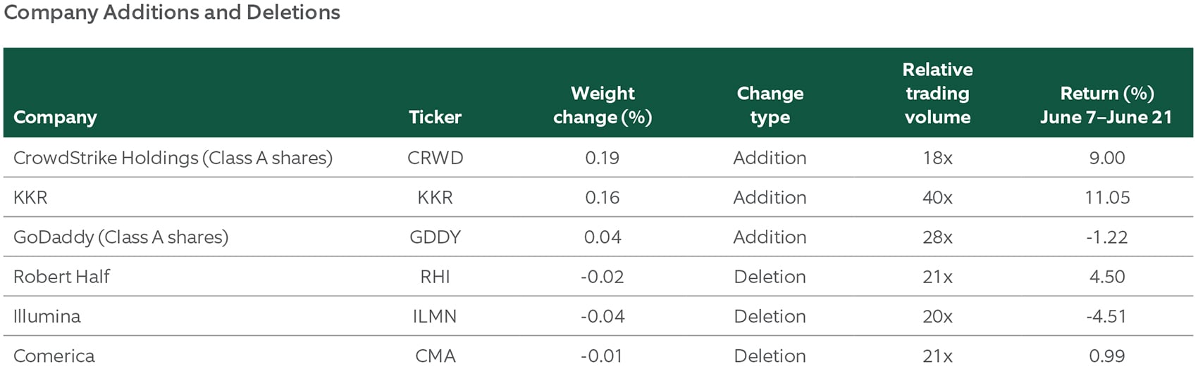 chart compares return based on companies added or deleted