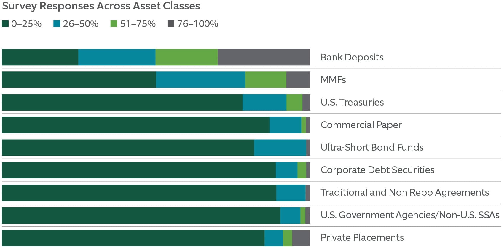 Survey Responses Across Asset Classes