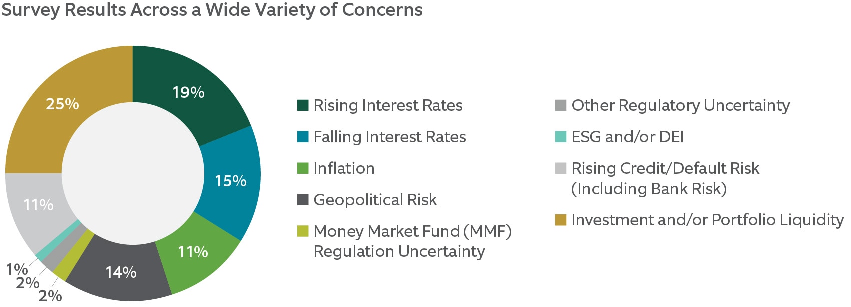 Survey Results Across a Wide Variety of Concerns