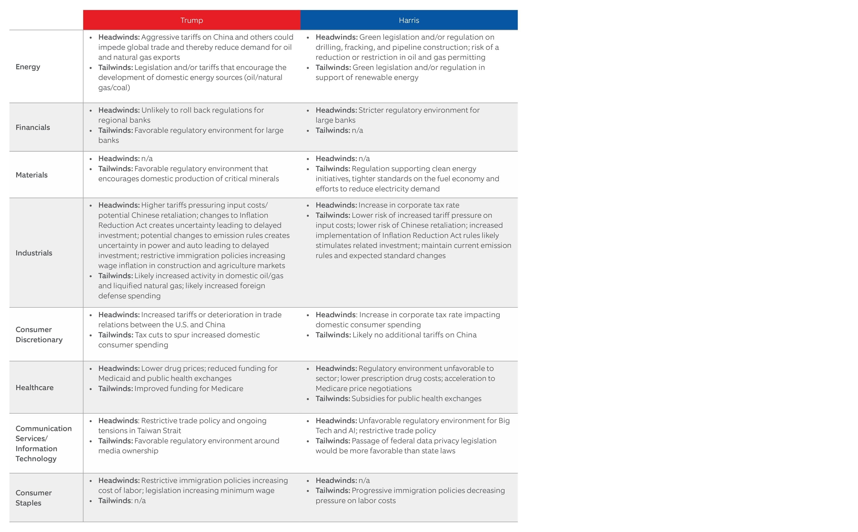 candidate policy impact on sectors