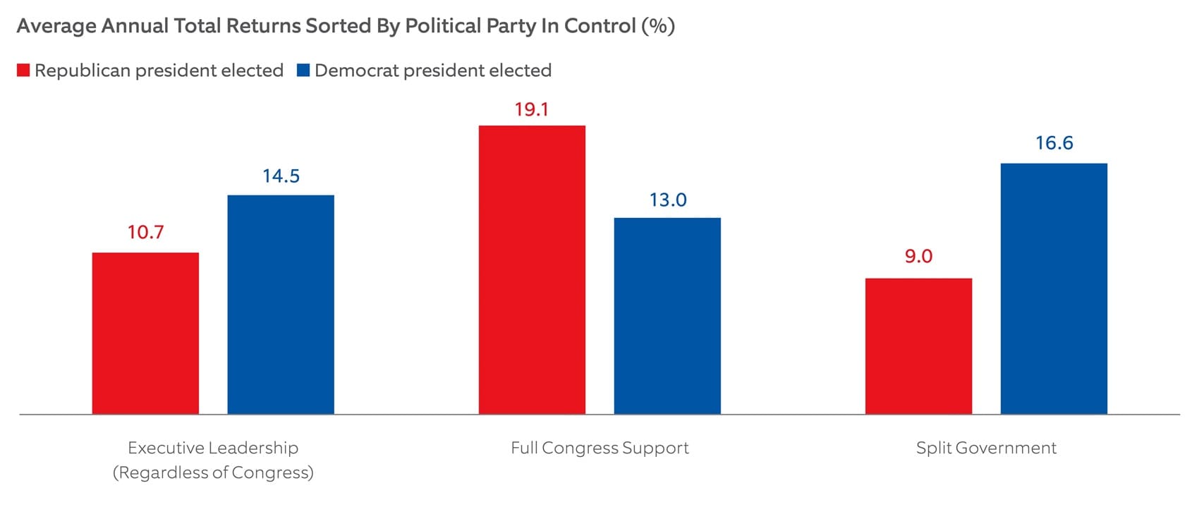 average annual total returns sorted by political party in control (%)