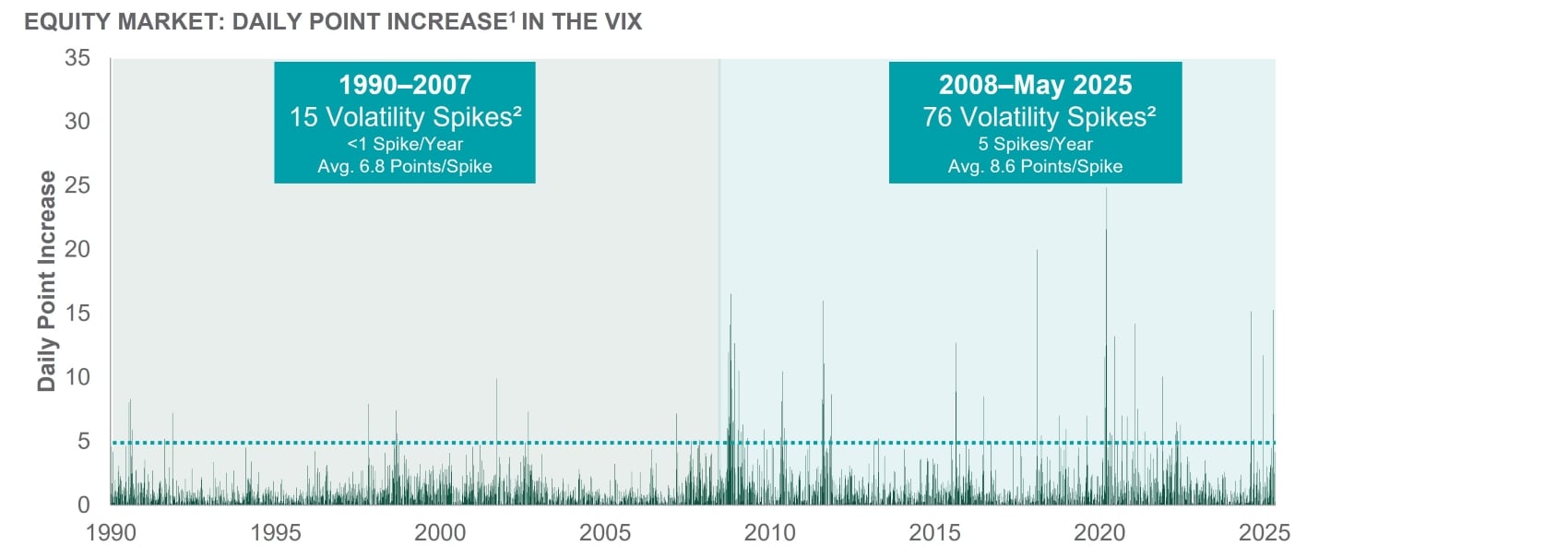 compares daily piont increase in vix from 1990 to 2025