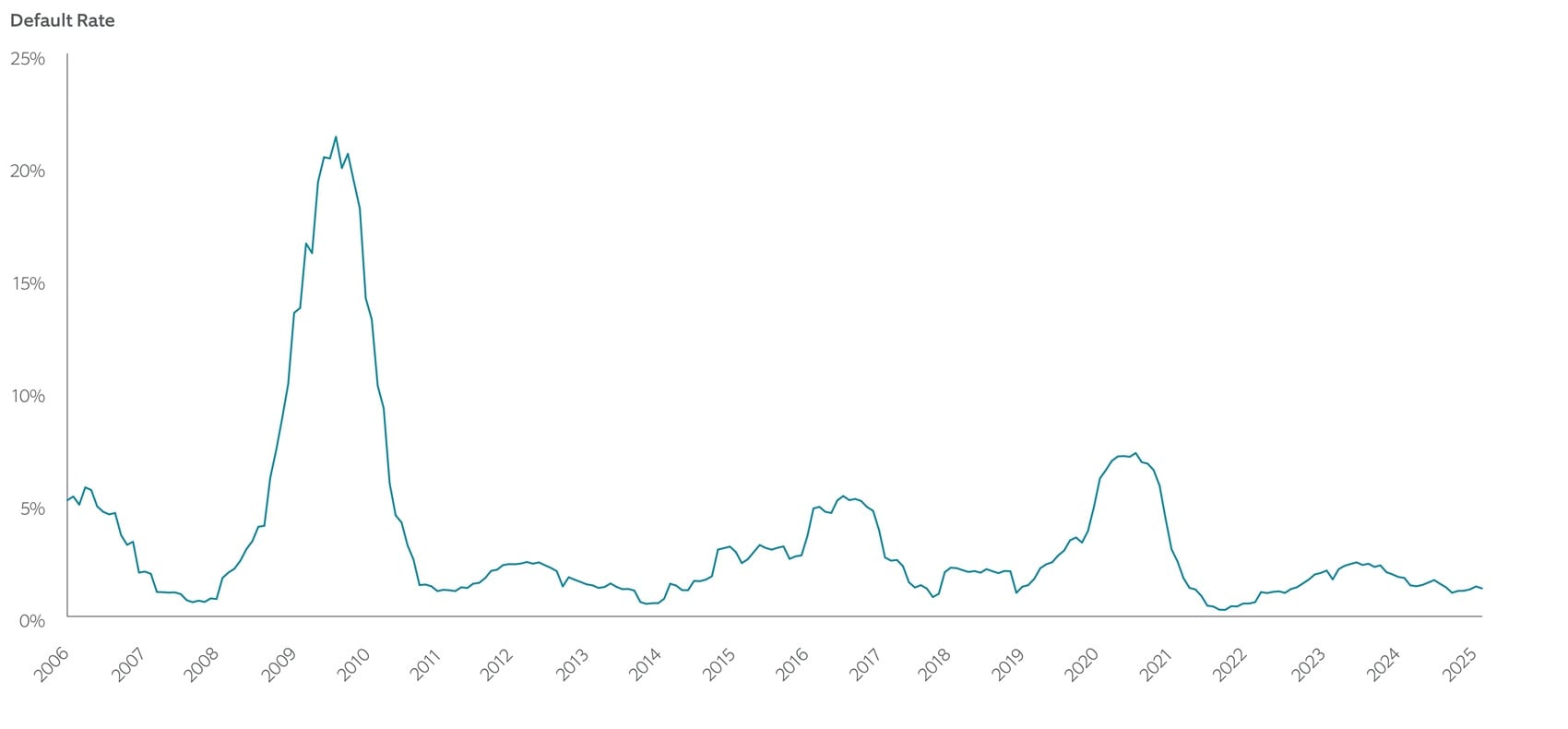 high yield distressed ratio v default rate