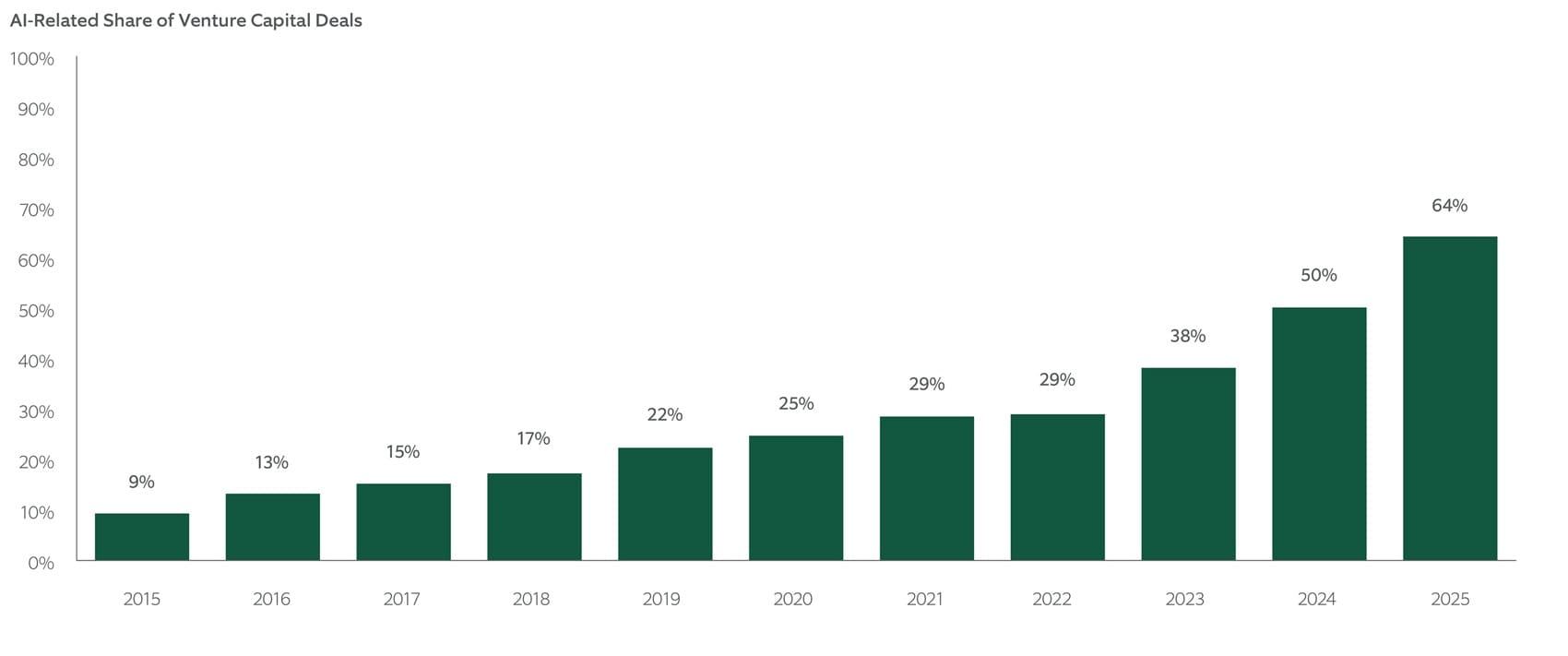 ai concentration in venture capital