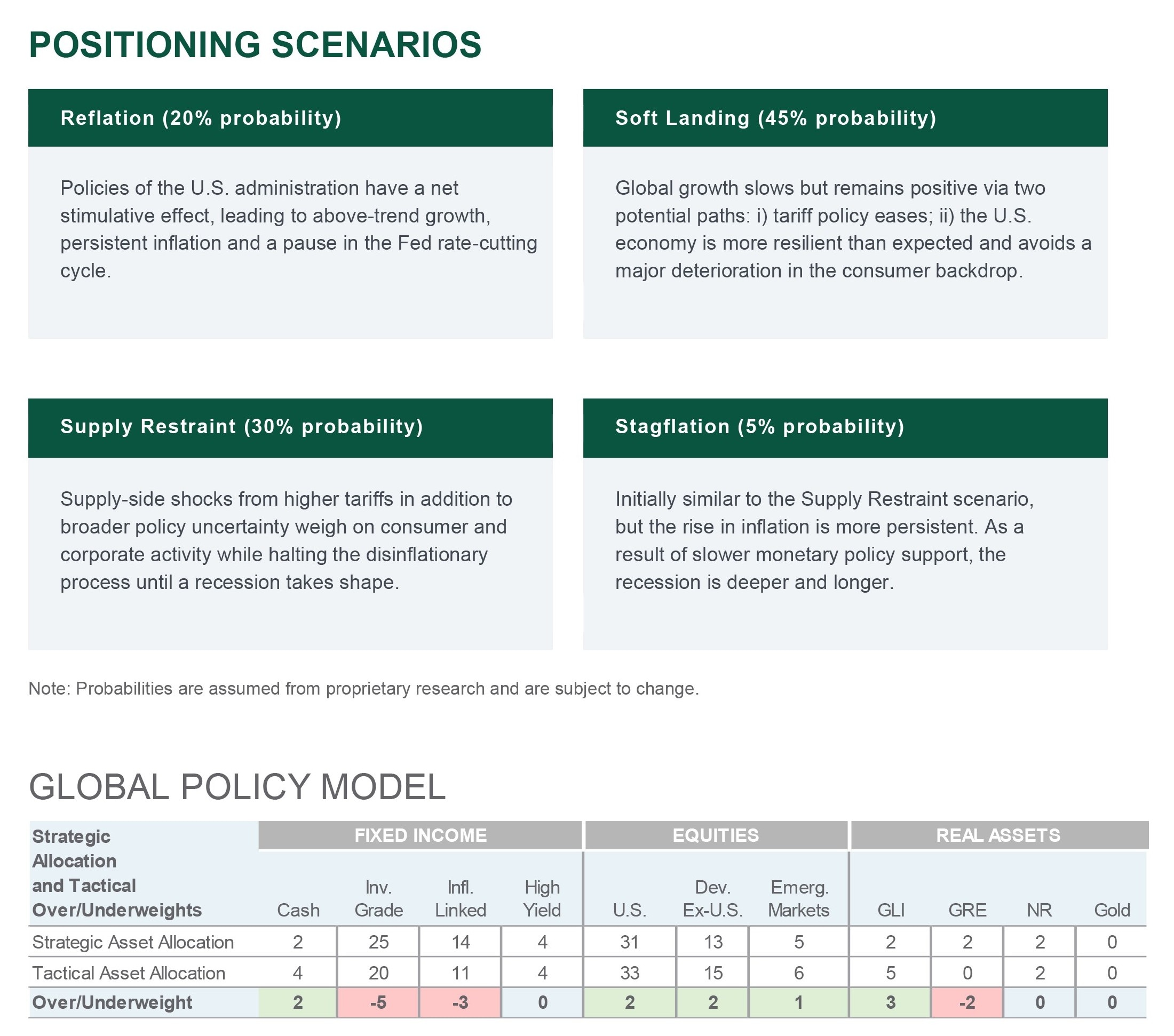 Expectations, Scenarios, and Global Policy Model