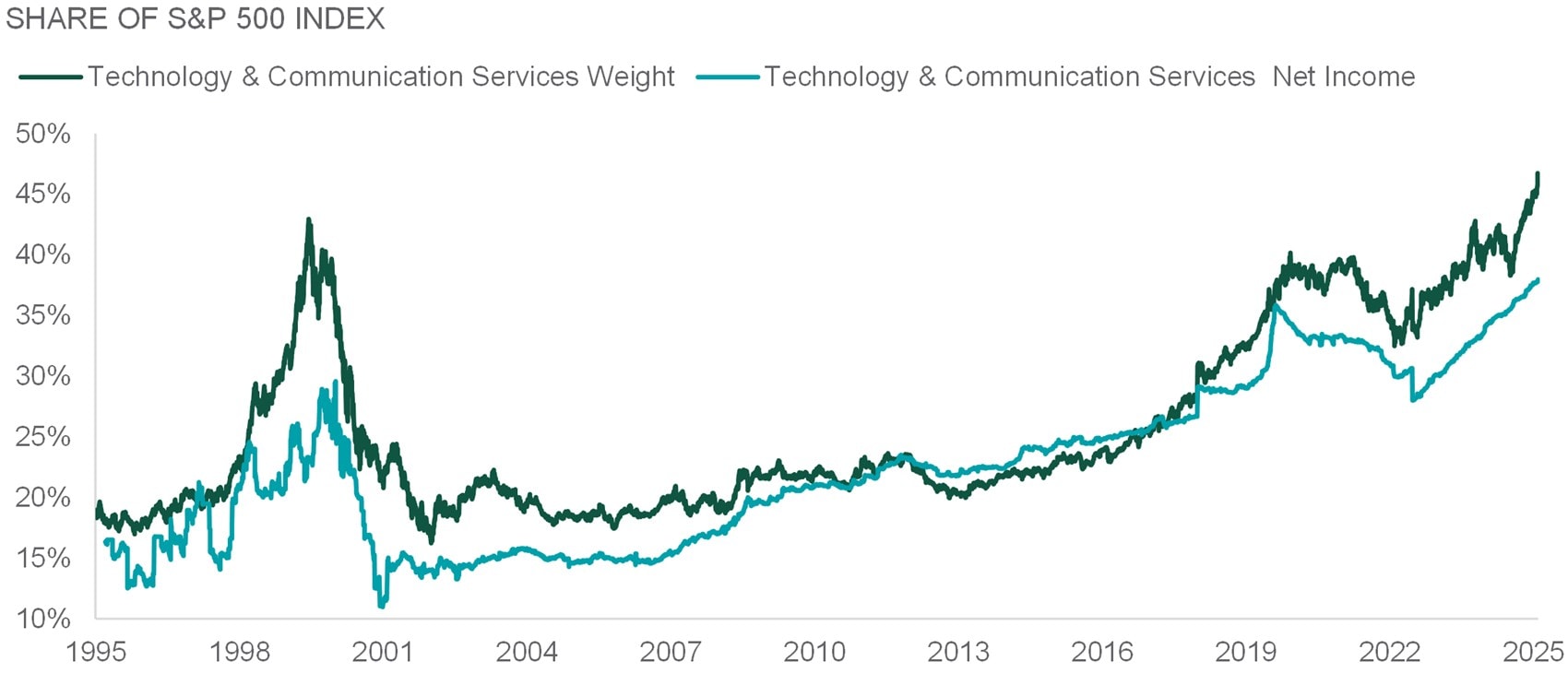 compares shares of S&P 500 in technology & communication services - weight vs net income from 1995 to 2025