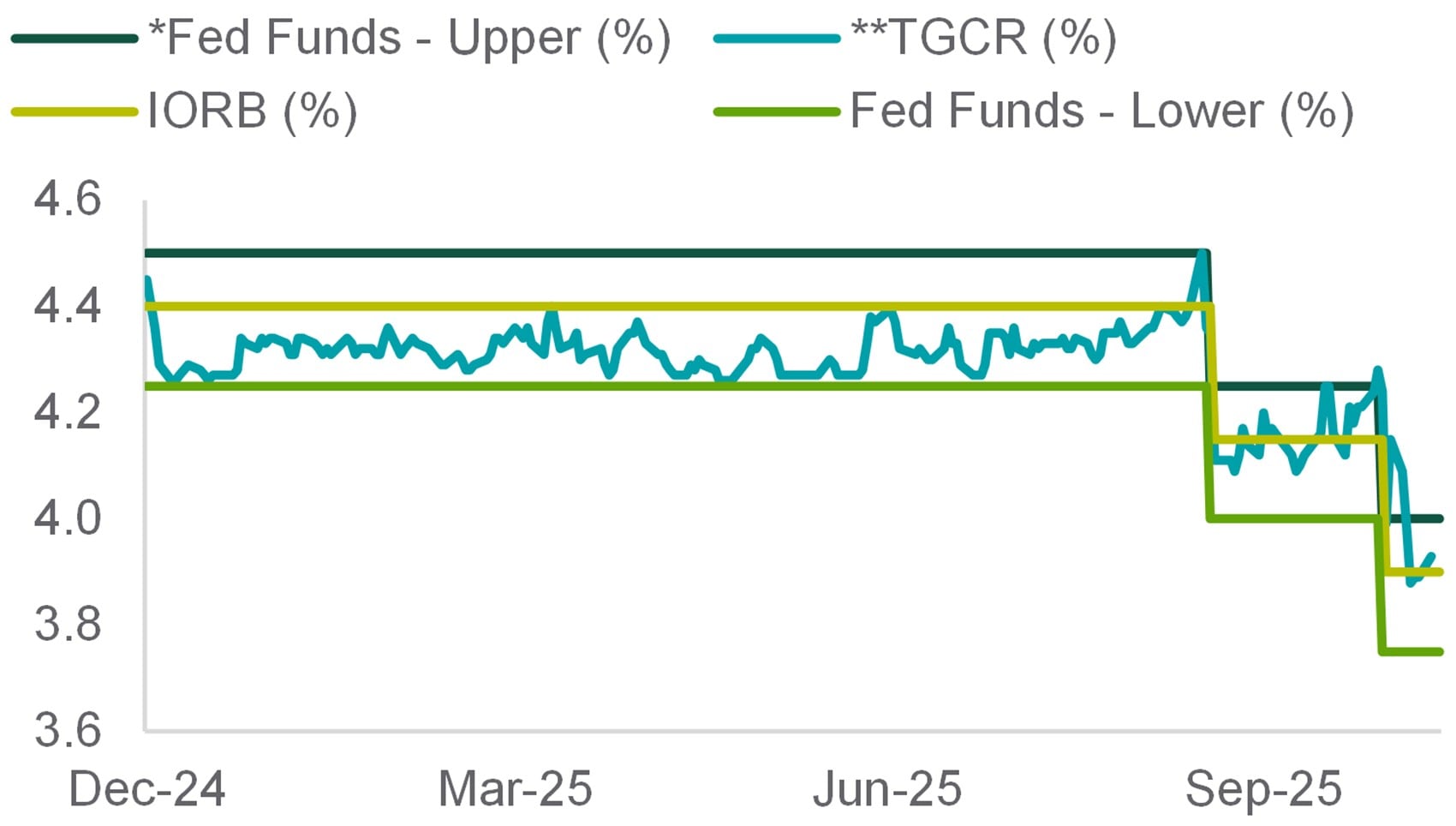 compares fed funds upper, TGCR %, IORB % to fed funds lower rates from 12/24 to 11/12/25