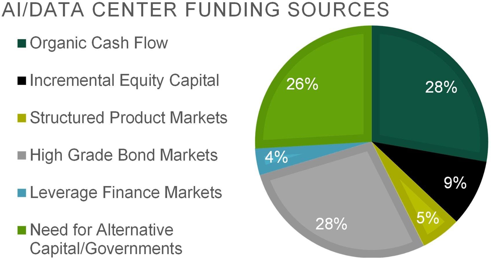 ai/ data center funding sources