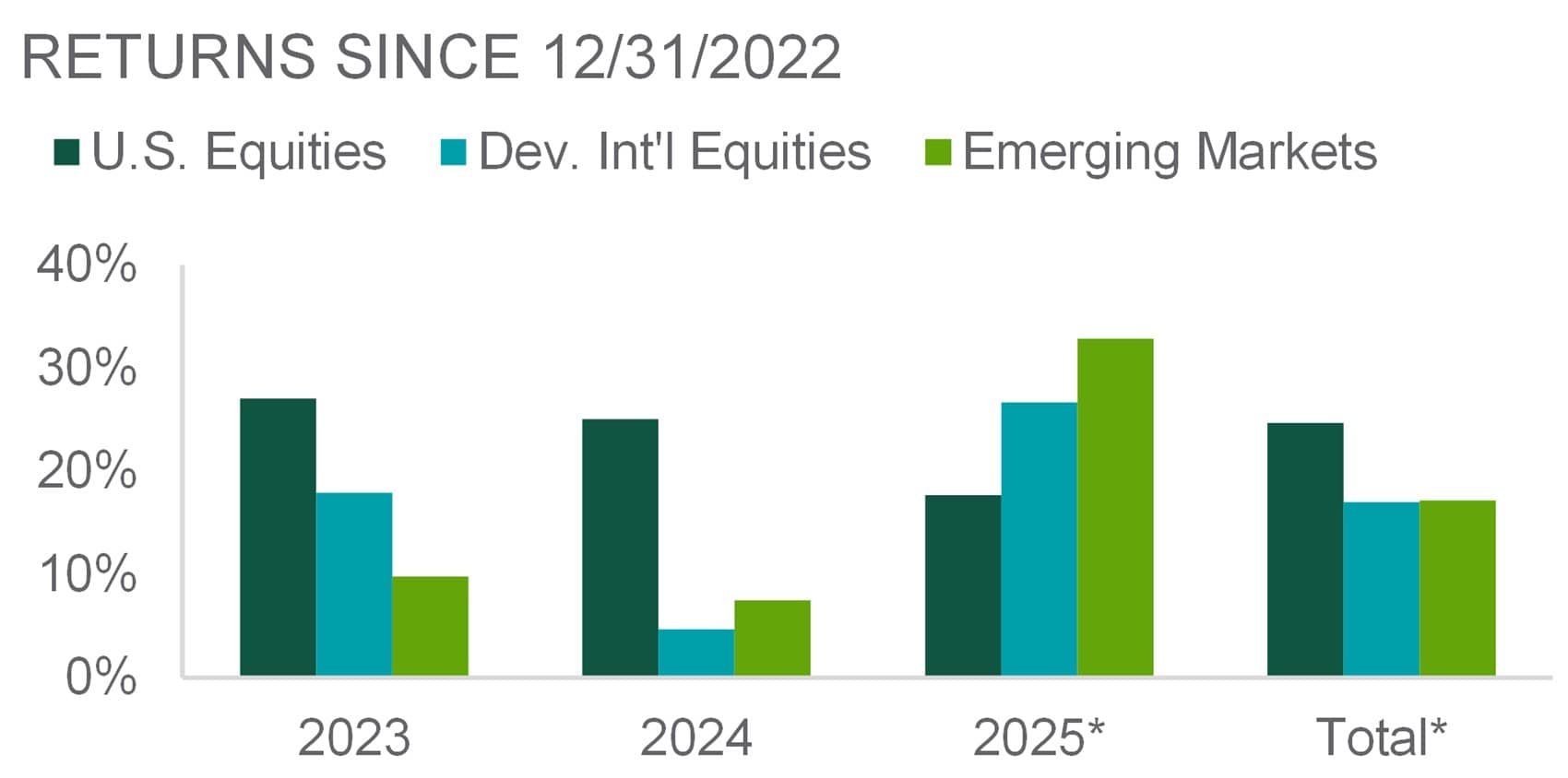 Compares u s equities to dev international equities to emerging markets from 2023 to 2025