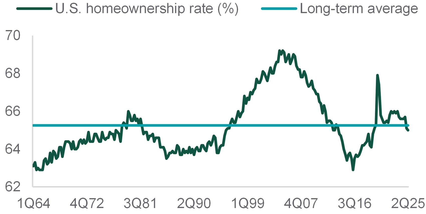 compares u s homeownership rate to long-term average from 1964 to 2025