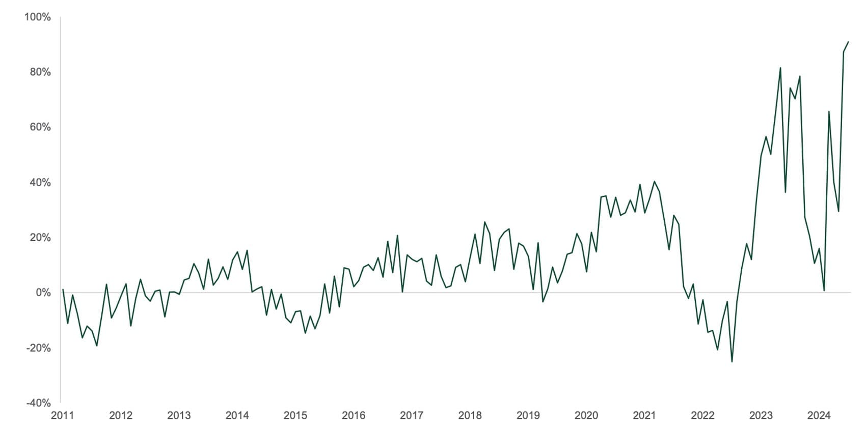 Compares Taiwan exports to the U.S. from 2011 to 2024