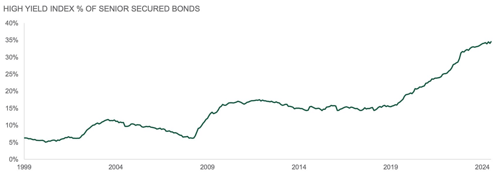 high yield index % of senior secured bonds