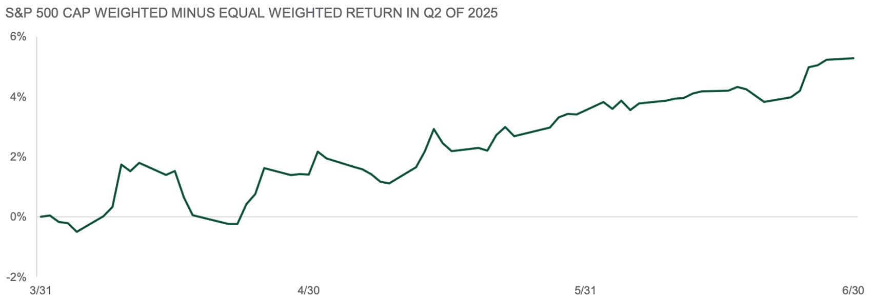 s & p 500cap weighted minus equal weighted returns in Q2 2025
