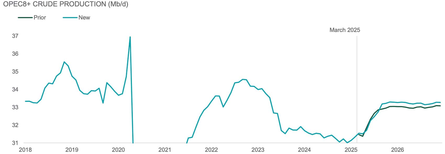 compares opec 8 + crude production from 2018 to 2026
