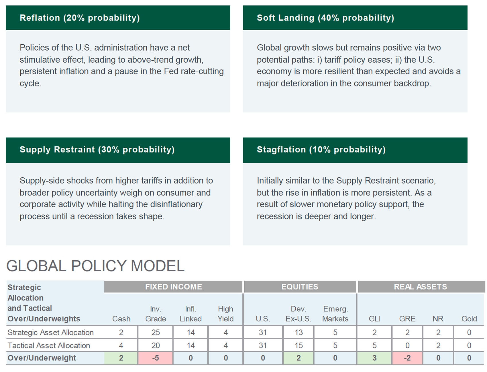 Expectations, Scenarios, and Global Policy Model