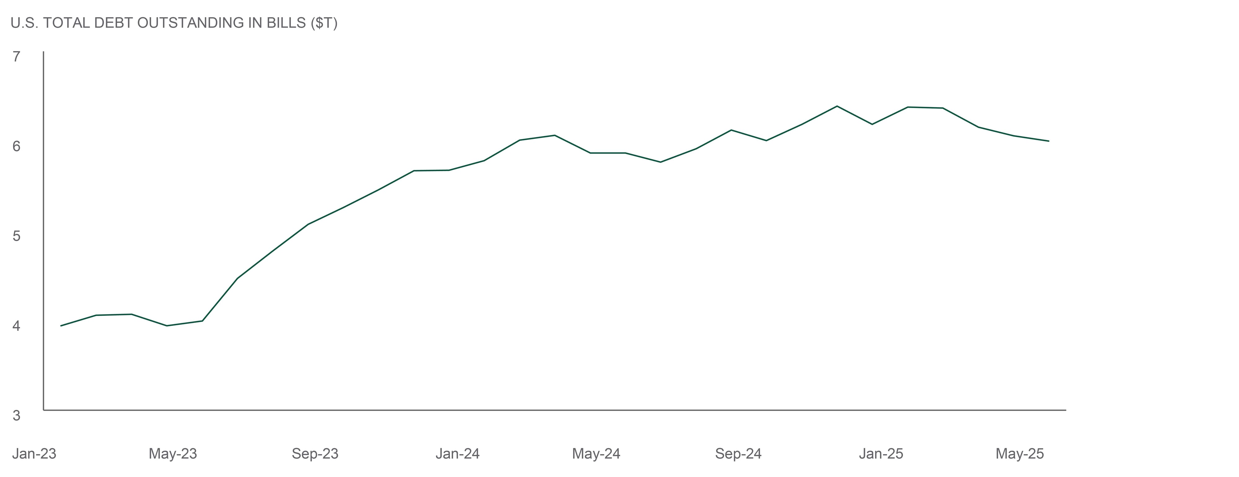 u.s. total debt outstanding in bills between january 2023 through may 2025