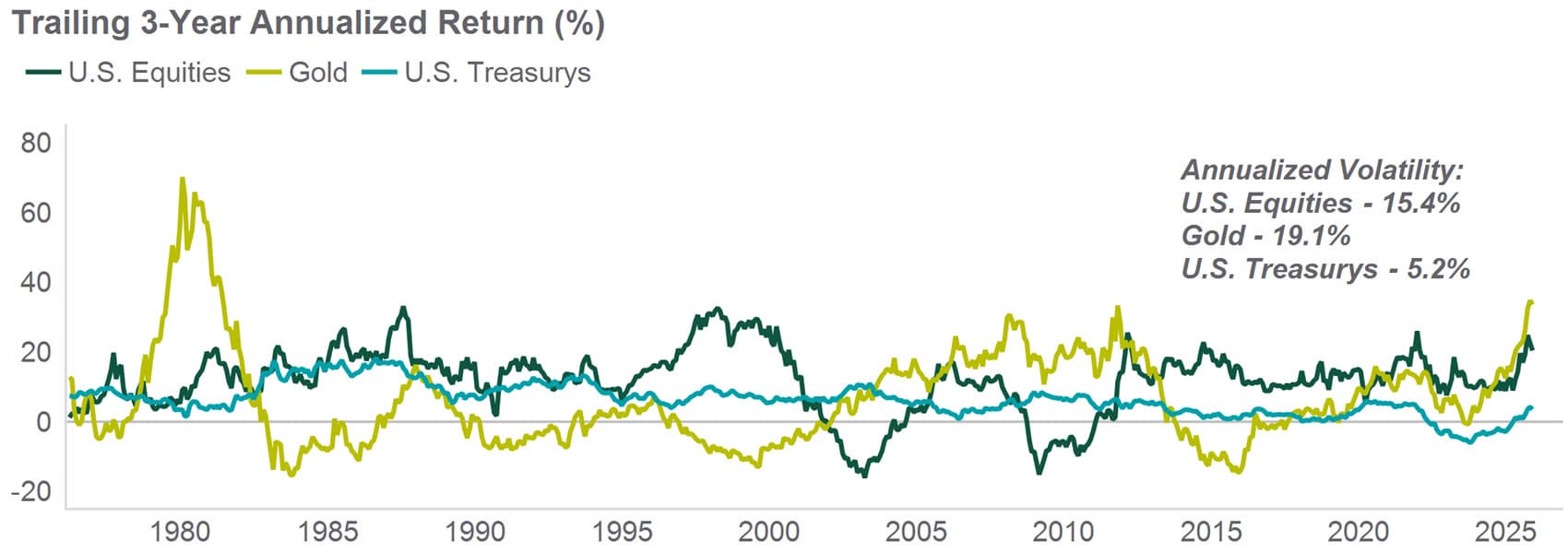 compares u.s equities to gold to u.s. treasuries from 1980 to 2025