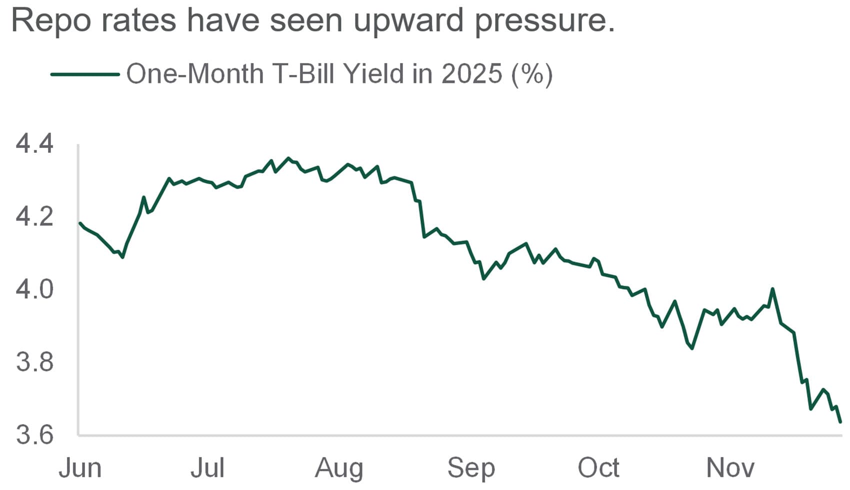 compares 1-month treasury bill yields from june to december 2025
