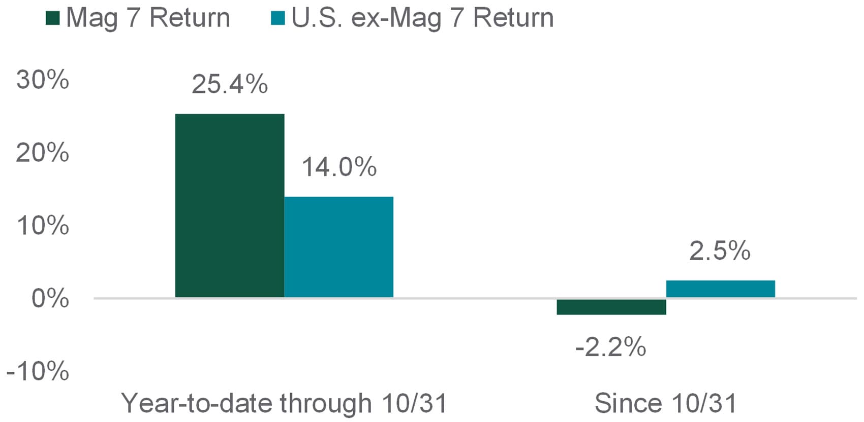 compares mag 7 performance to u.s. ex mag 7 before and after 10/31/2025